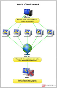 A diagram of a Denial-of-Service Attack.